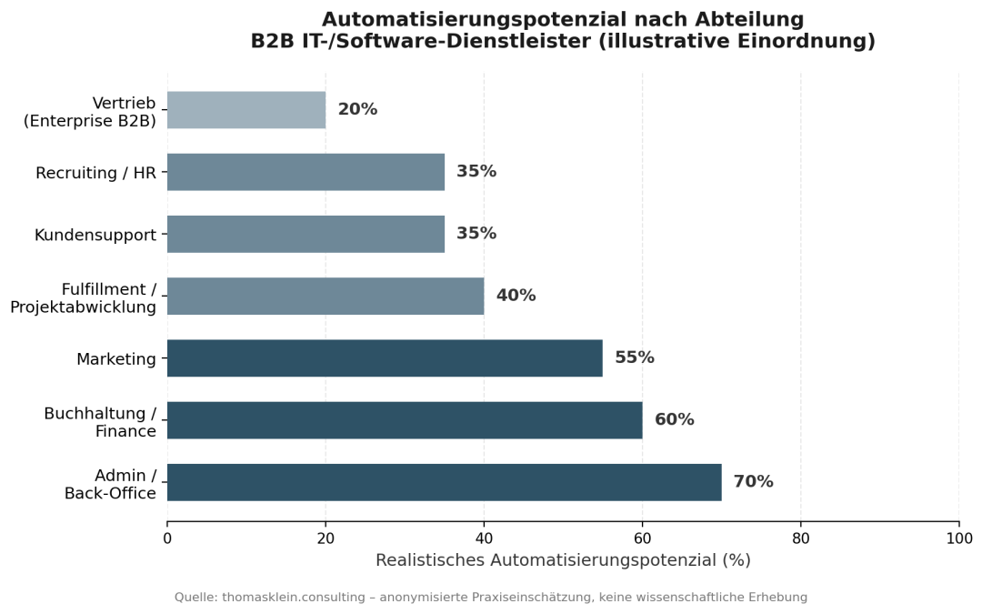 CRM vs. Spezial-Tools in der Kundenakquise B2B